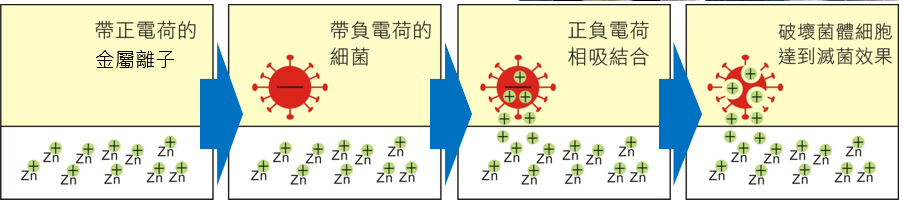 接觸性殺菌方式